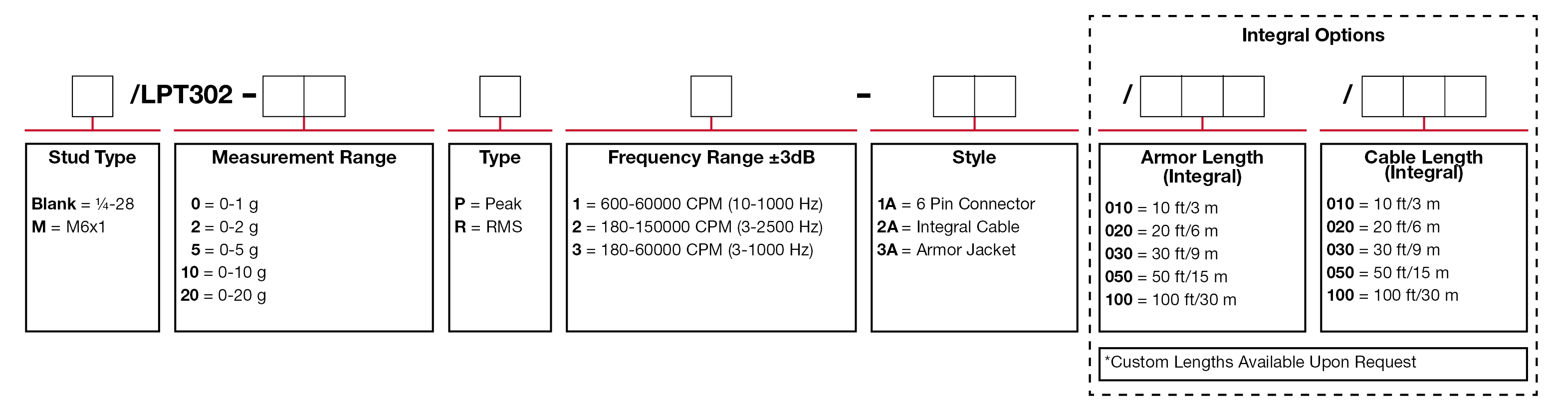 A chart showing configuration options to create a complete part number for ordering a CTC LPT302 4-20 mA loop power sensor.